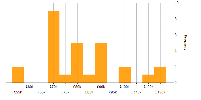 Salary histogram for Architecture Governance in England