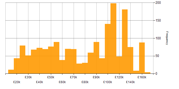 Salary histogram for Asset Management in England