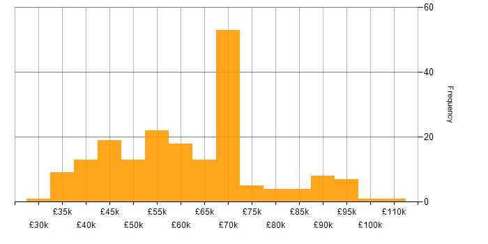 Salary histogram for Atlassian in England