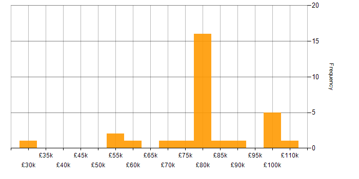 Salary histogram for Atlassian Bamboo in England