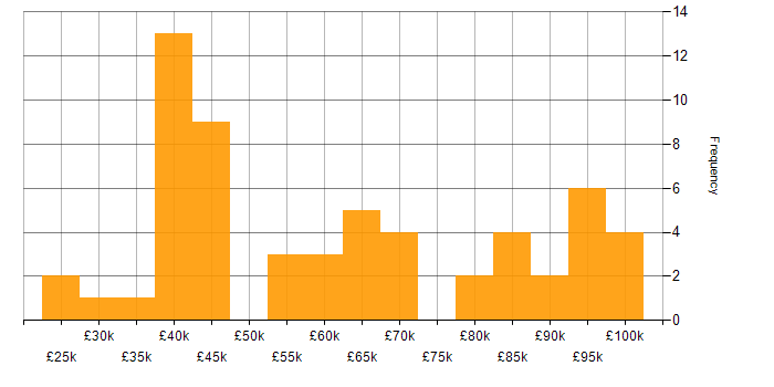 Salary histogram for Augmented Reality in England