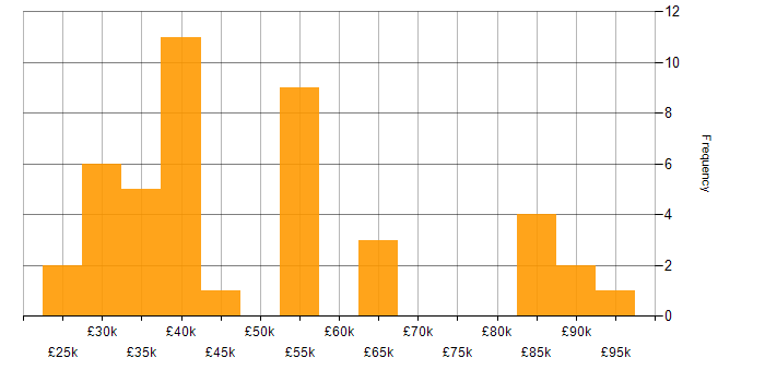 Salary histogram for Autodesk in England