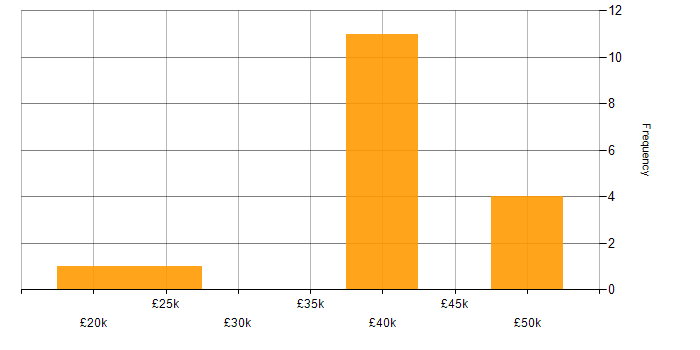 Salary histogram for Autodesk Inventor in England