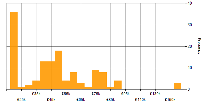 Salary histogram for Automation Engineer in England