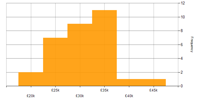 Salary histogram for Autotask in England