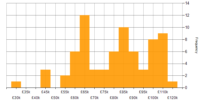 Salary histogram for AWS Certified Solutions Architect in England