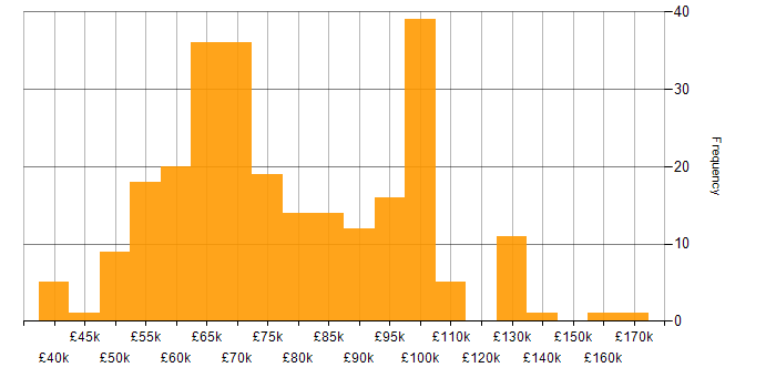 Salary histogram for AWS CloudFormation in England