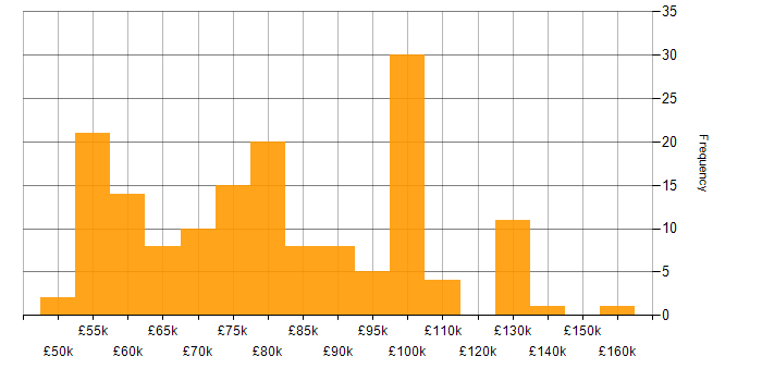 Salary histogram for AWS DevOps in England