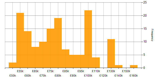 Salary histogram for AWS DevOps Engineer in England
