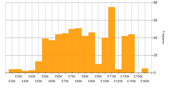 Salary histogram for AWS Engineer in England