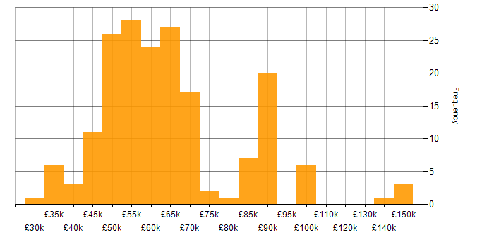Salary histogram for Azure Developer in England