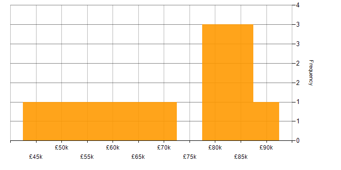 Salary histogram for Azure Event Grid in England
