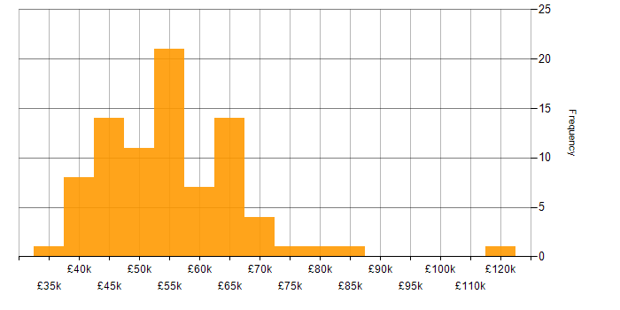 Salary histogram for Azure Infrastructure Engineer in England