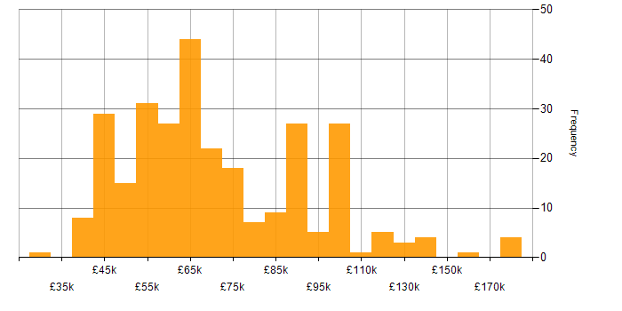 Salary histogram for Azure Synapse Analytics in England