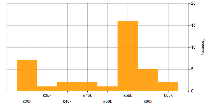 Salary histogram for Backup Exec in England