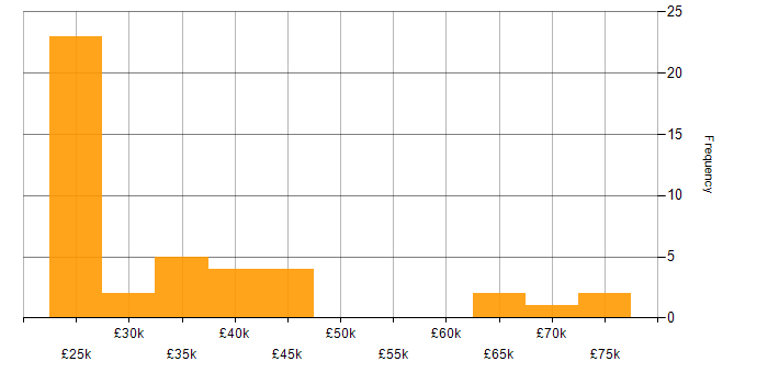 Salary histogram for Barracuda Networks in England