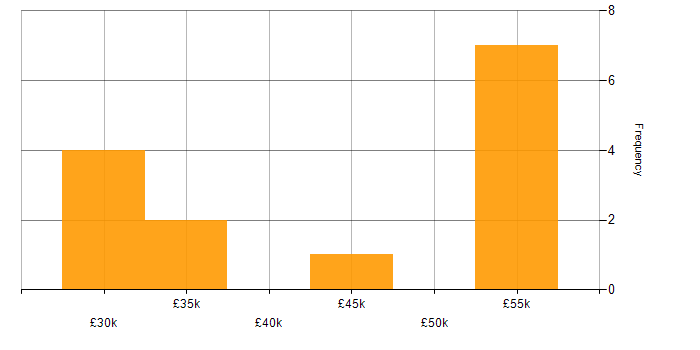 Salary histogram for Basecamp in England