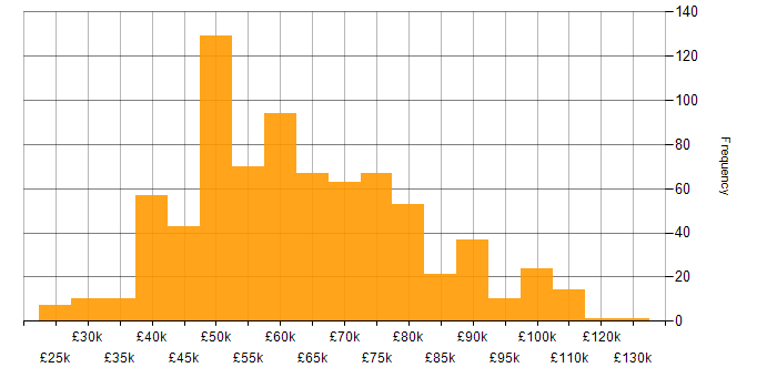 Salary histogram for Bash in England