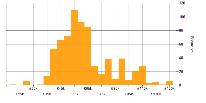 Salary histogram for BDD in England