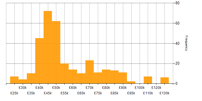 Salary histogram for BGP in England