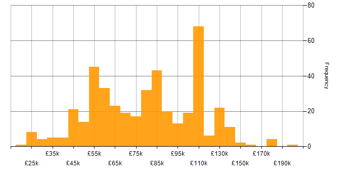 Salary histogram for Big Data in England
