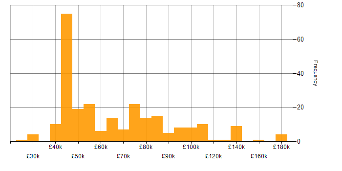 Salary histogram for BigQuery in England