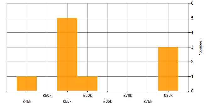 Salary histogram for Bigtable in England