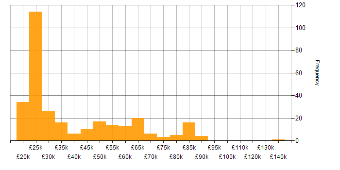 Salary histogram for Billing in England