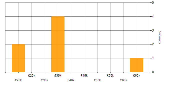 Salary histogram for BitLocker in England