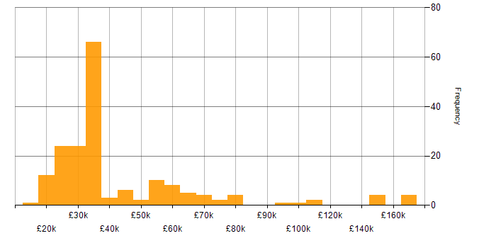 Salary histogram for Blog in England