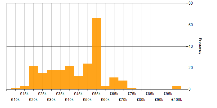 Salary histogram for Broadband in England
