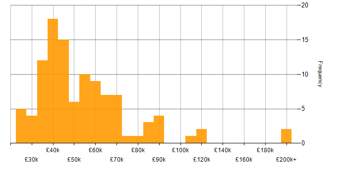 Salary histogram for Budgeting and Forecasting in England