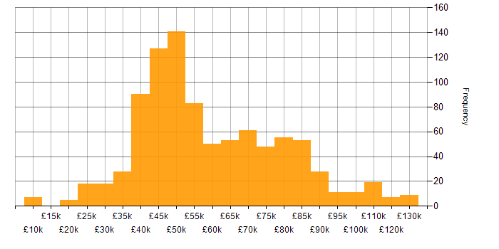 Salary histogram for Business Analyst in England