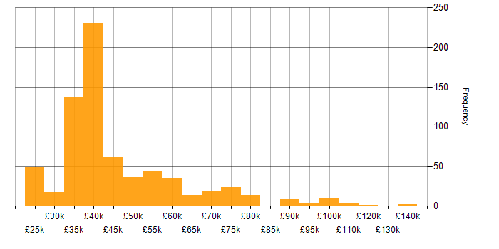 Salary histogram for Business Development Manager in England