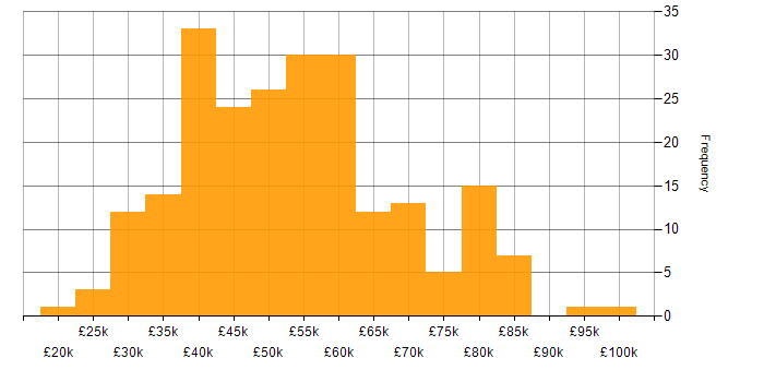 Salary histogram for Business Intelligence Developer in England