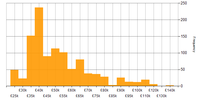 Salary histogram for Business Manager in England