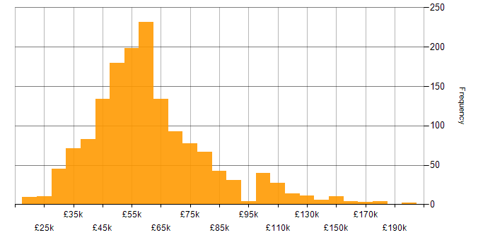 Salary histogram for C++ in England