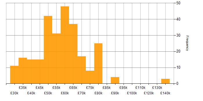 Salary histogram for C++ Software Engineer in England