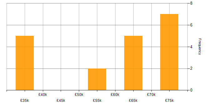 Salary histogram for C-CURE in England