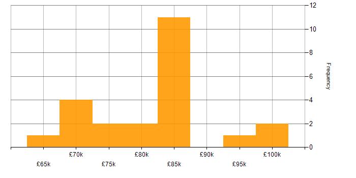 Salary histogram for California Consumer Privacy Act in England