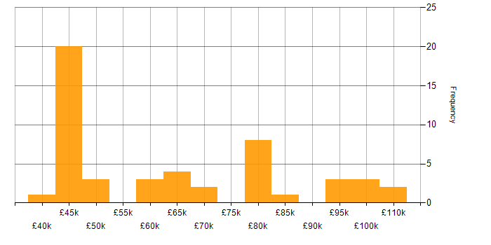 Salary histogram for CASB in England
