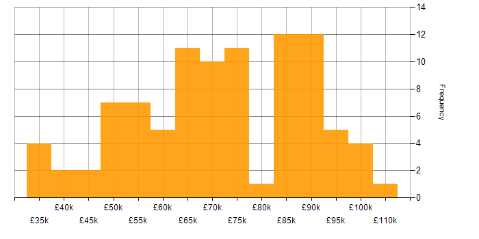 Salary histogram for CEH in England