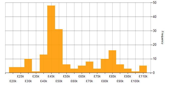Salary histogram for CentOS in England