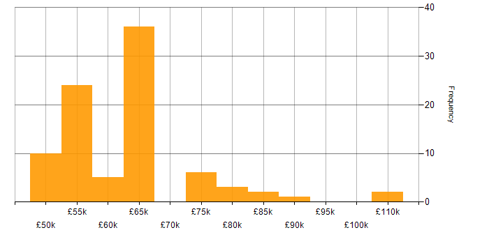 Salary histogram for CESG Certified Professional in England