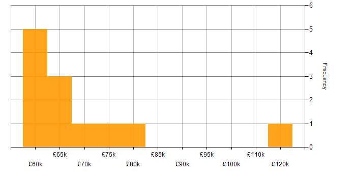 Salary histogram for CFA in England