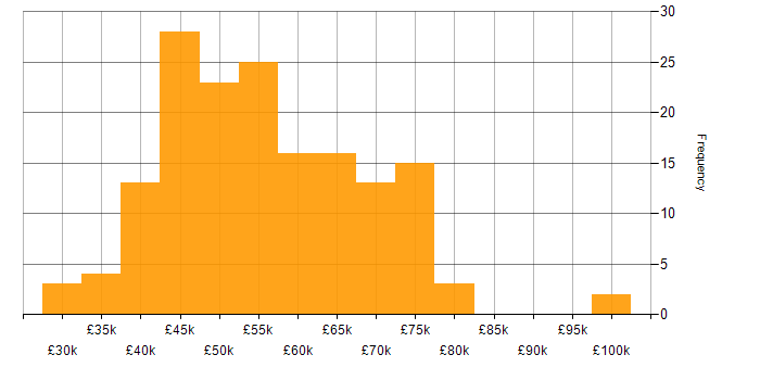 Salary histogram for CheckPoint in England