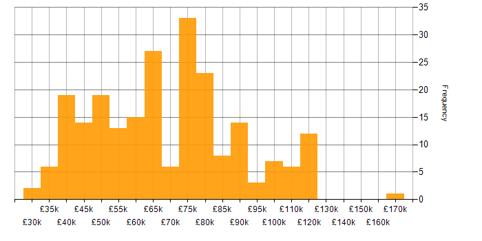 Salary histogram for CISA in England