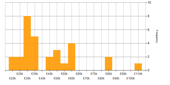 Salary histogram for Cisco IOS in England