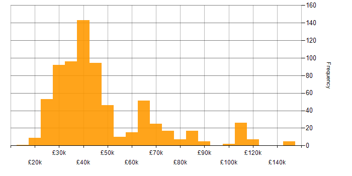 Salary histogram for Citrix in England