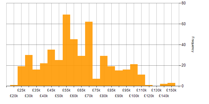 Salary histogram for Cloud Computing in England